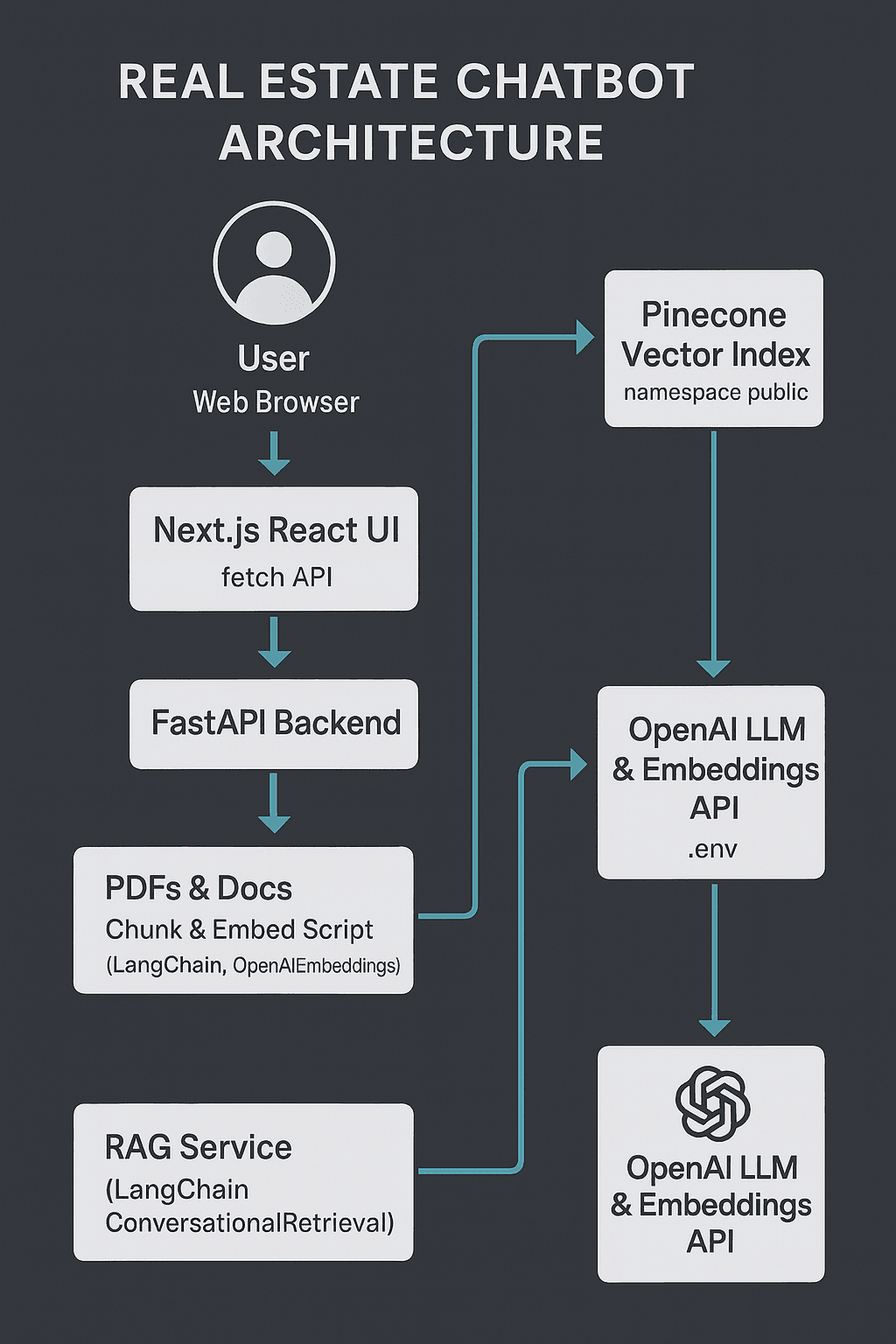 Real‑Estate Chatbot Architecture Diagram